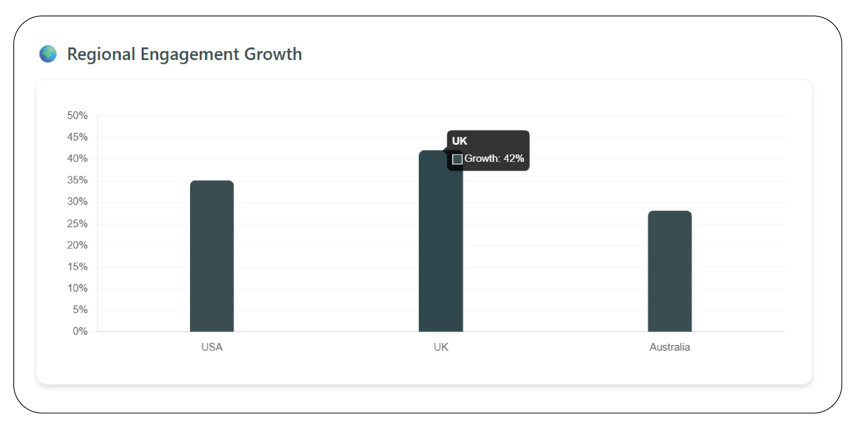 Regional Engagement Growth